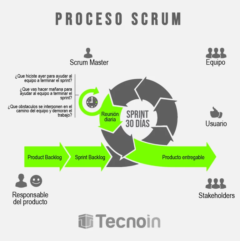 Proceso SCRUM realizado por TECNOIN