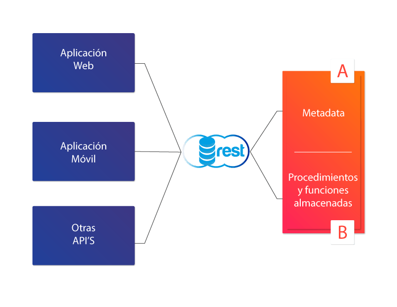 API BDrest: diagrama