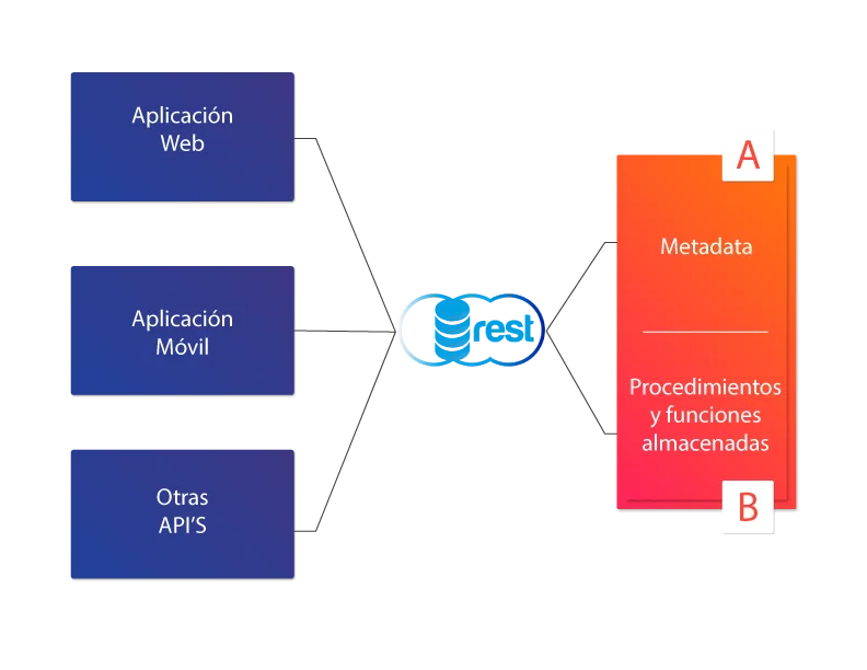 API BDrest: diagrama