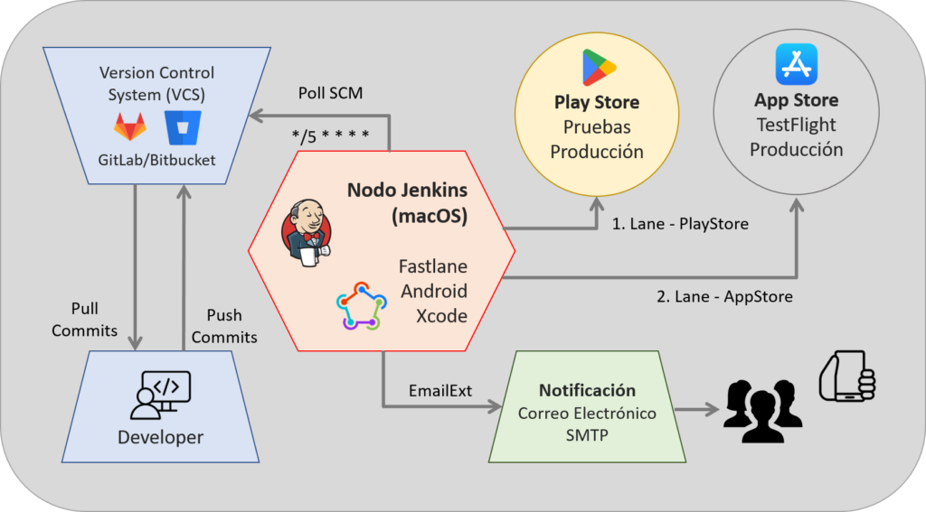 Diagrama CI/CD de publicación de apps móviles con Jenkins y Fastlane