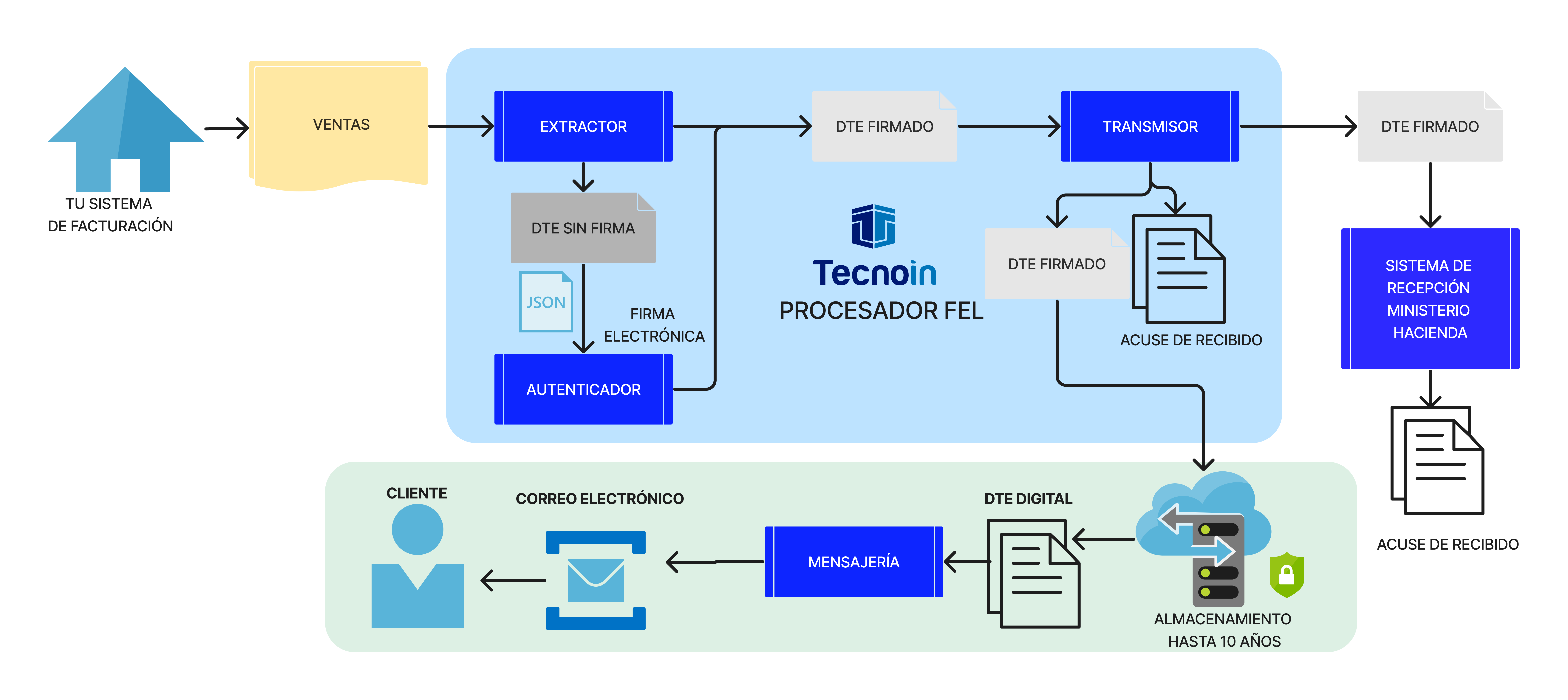 Ejemplo de Documento Tributario Electrónico (DTE) de El Salvador