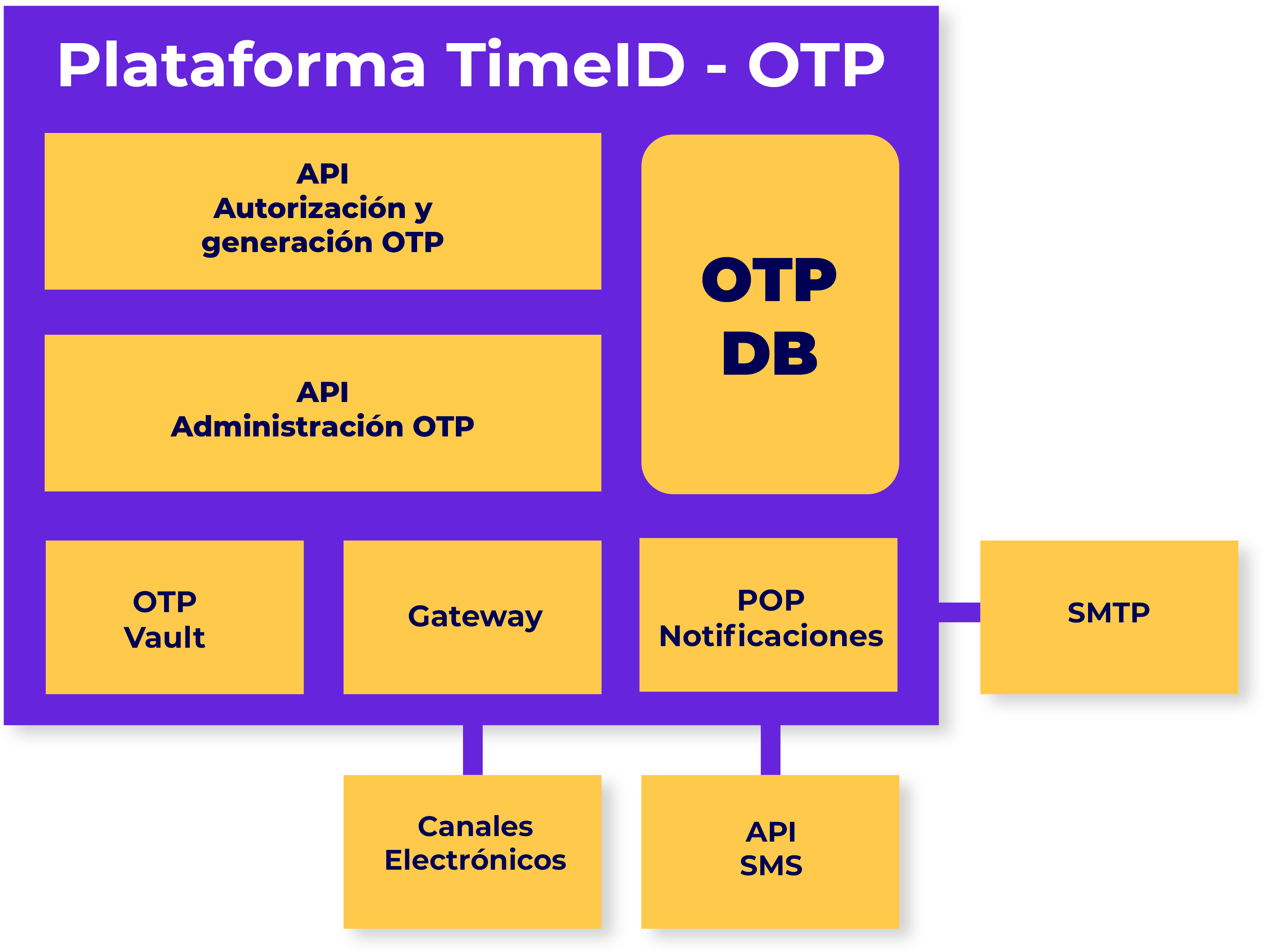 Diagrama de funcionamiento de TimeID OTP de Tecnoin