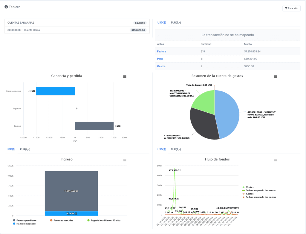 Tablero del Módulo de Contabilidad de Tecnoin